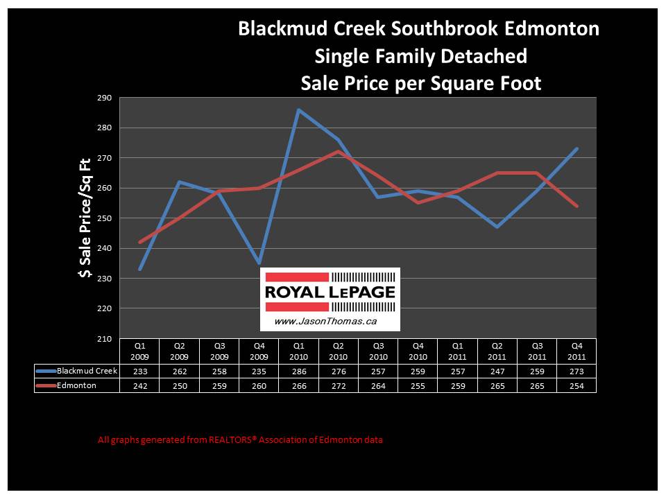 Southbrook Edmonton real estate average price graph 2012